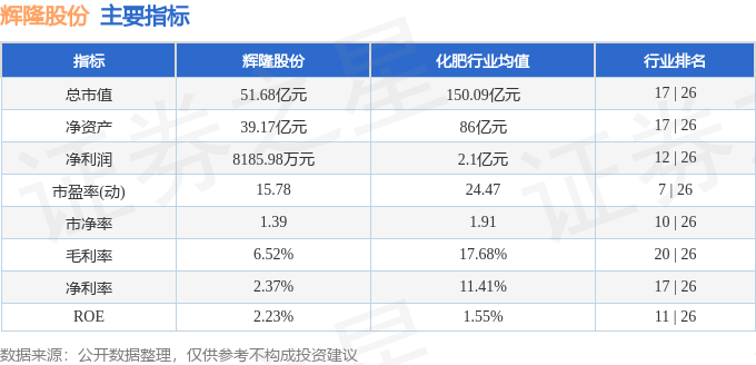 股票行情快报：辉隆股份（002556）5月6日主力资金净卖出417.57万元