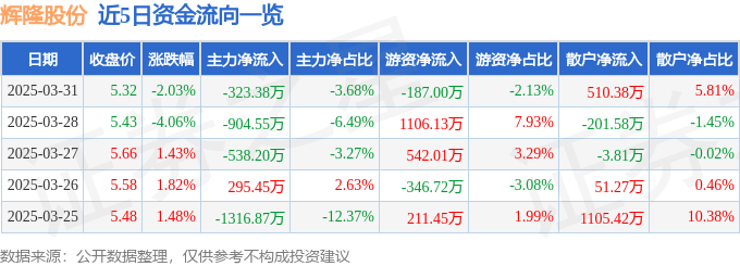 股票行情快报：辉隆股份（002556）3月31日主力资金净卖出323.38万元