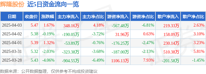 股票行情快报：辉隆股份（002556）4月3日主力资金净买入348.16万元