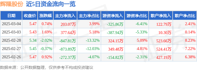 股票行情快报：辉隆股份（002556）3月4日主力资金净买入203.07万元