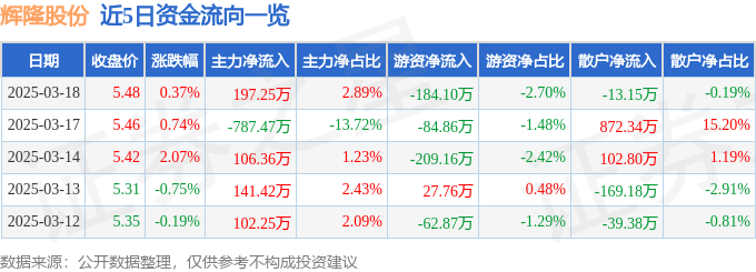 股票行情快报：辉隆股份（002556）3月18日主力资金净买入197.25万元