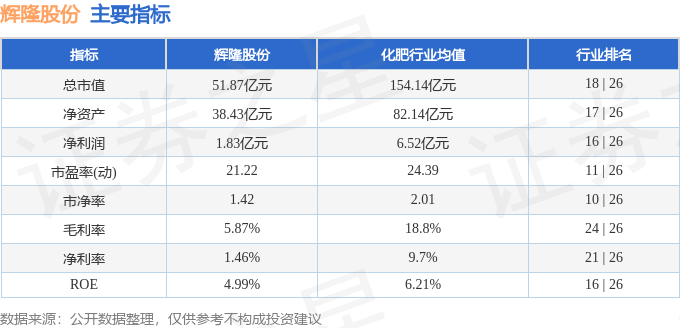 股票行情快报：辉隆股份（002556）3月18日主力资金净买入197.25万元