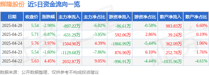 股票行情快报：辉隆股份（002556）4月28日主力资金净卖出897.22万元
