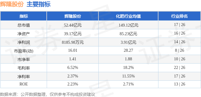 股票行情快报：辉隆股份（002556）4月28日主力资金净卖出897.22万元