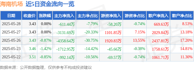 股票行情快报：海南机场（600515）5月28日主力资金净卖出611.44万元