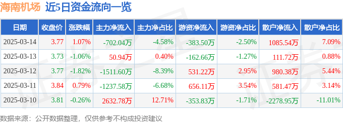 股票行情快报：海南机场（600515）3月14日主力资金净卖出702.04万元