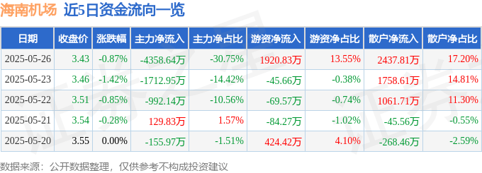 股票行情快报：海南机场（600515）5月26日主力资金净卖出4358.64万元
