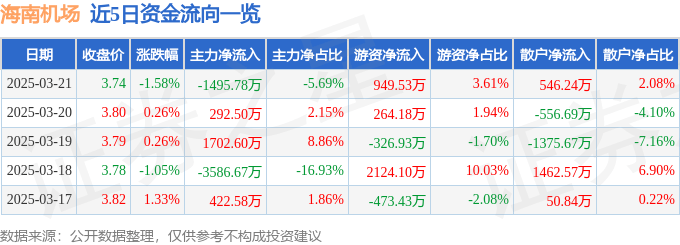 股票行情快报：海南机场（600515）3月21日主力资金净卖出1495.78万元