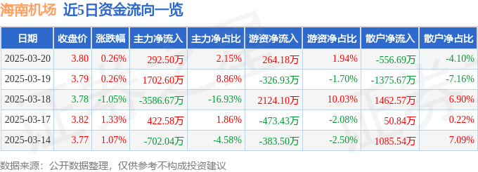股票行情快报：海南机场（600515）3月20日主力资金净买入292.50万元