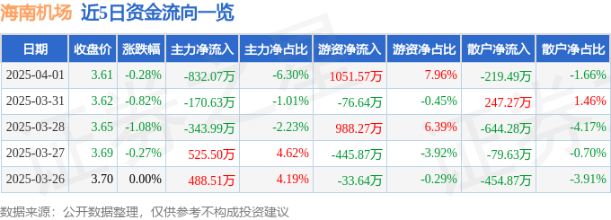 股票行情快报：海南机场（600515）4月1日主力资金净卖出832.07万元