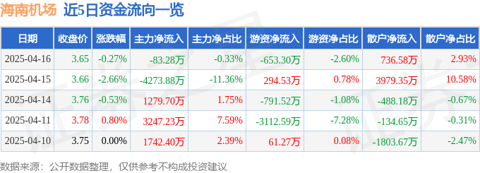 股票行情快报：海南机场（600515）4月16日主力资金净卖出83.28万元
