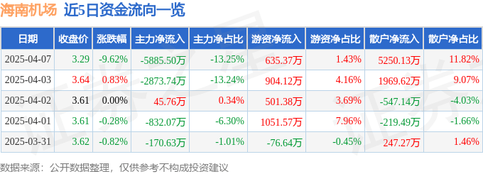 股票行情快报：海南机场（600515）4月7日主力资金净卖出5885.50万元