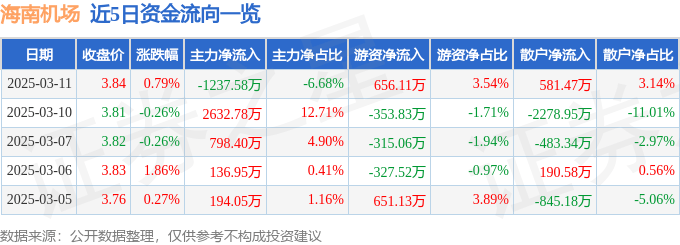 股票行情快报：海南机场（600515）3月11日主力资金净卖出1237.58万元