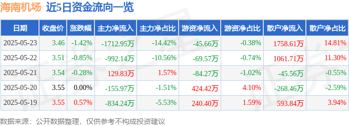股票行情快报：海南机场（600515）5月23日主力资金净卖出1712.95万元