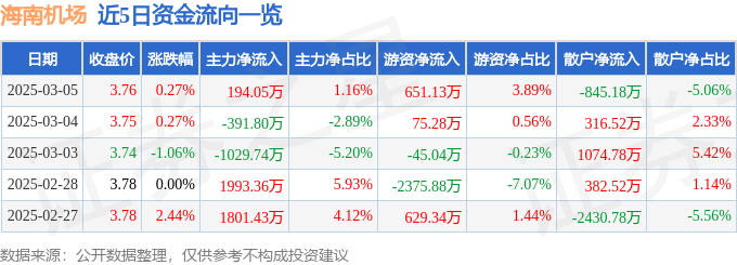 股票行情快报：海南机场（600515）3月5日主力资金净买入194.05万元