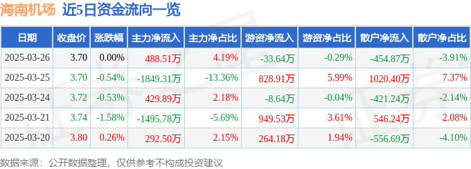 股票行情快报：海南机场（600515）3月26日主力资金净买入488.51万元