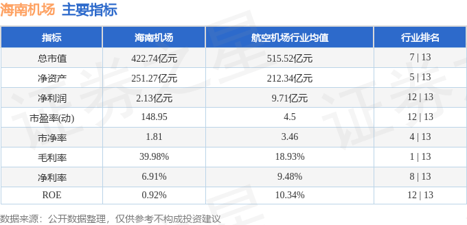 股票行情快报：海南机场（600515）3月26日主力资金净买入488.51万元