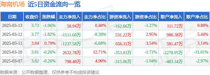 股票行情快报：海南机场（600515）3月13日主力资金净买入50.94万元