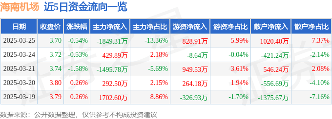 股票行情快报：海南机场（600515）3月25日主力资金净卖出1849.31万元
