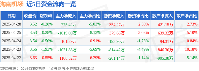 股票行情快报：海南机场（600515）4月28日主力资金净卖出775.42万元