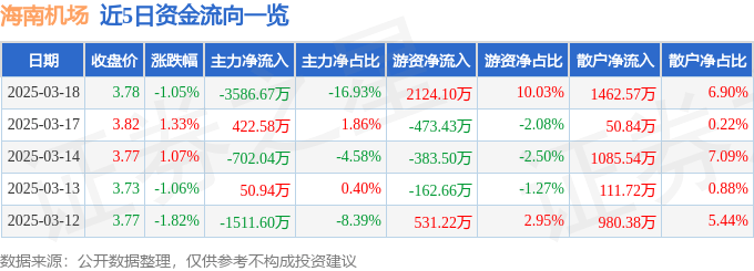 股票行情快报：海南机场（600515）3月18日主力资金净卖出3586.67万元