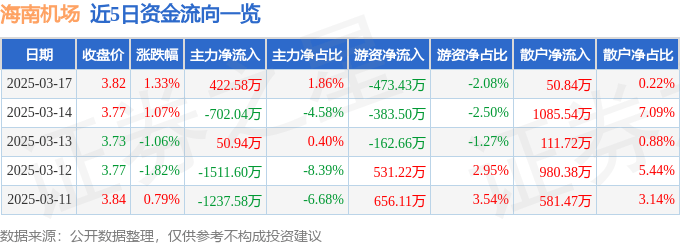 股票行情快报：海南机场（600515）3月17日主力资金净买入422.58万元