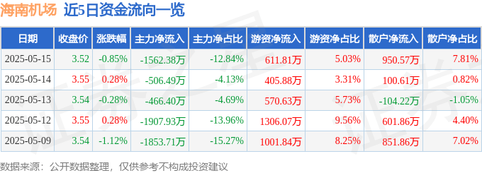 股票行情快报：海南机场（600515）5月15日主力资金净卖出1562.38万元