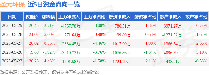 圣元环保（300867）5月29日主力资金净卖出4757.78万元