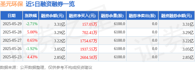 圣元环保（300867）5月29日主力资金净卖出4757.78万元