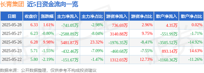 股票行情快报：长青集团（002616）5月28日主力资金净卖出741.05万元