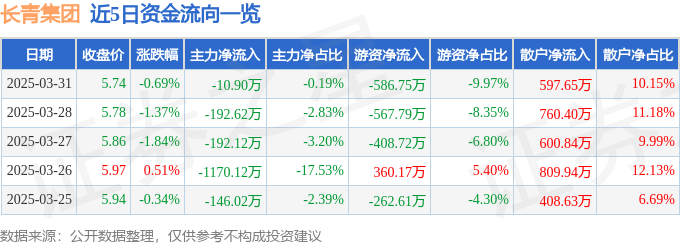 股票行情快报：长青集团（002616）3月31日主力资金净卖出10.90万元