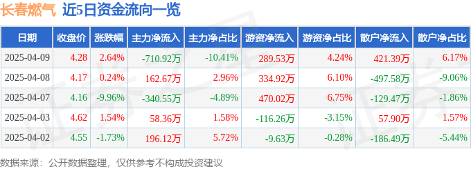 股票行情快报：长春燃气（600333）4月9日主力资金净卖出710.92万元