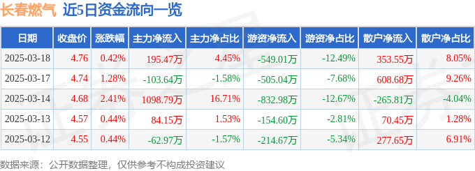 股票行情快报：长春燃气（600333）3月18日主力资金净买入195.47万元