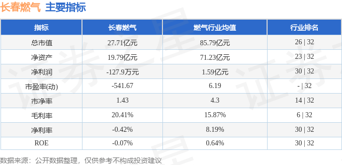 股票行情快报：长春燃气（600333）5月6日主力资金净卖出231.88万元