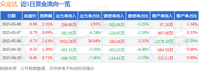 股票行情快报：众业达（002441）5月8日主力资金净买入284.86万元