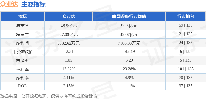 股票行情快报：众业达（002441）5月8日主力资金净买入284.86万元