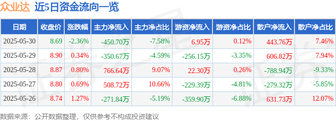股票行情快报：众业达（002441）5月30日主力资金净卖出450.70万元
