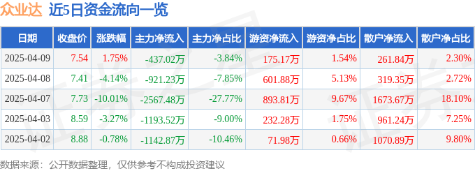股票行情快报：众业达（002441）4月9日主力资金净卖出437.02万元