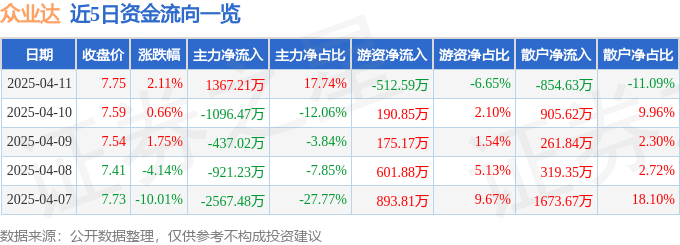 股票行情快报：众业达（002441）4月11日主力资金净买入1367.21万元