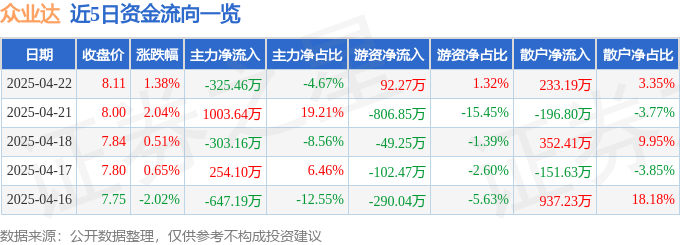 股票行情快报：众业达（002441）4月22日主力资金净卖出325.46万元
