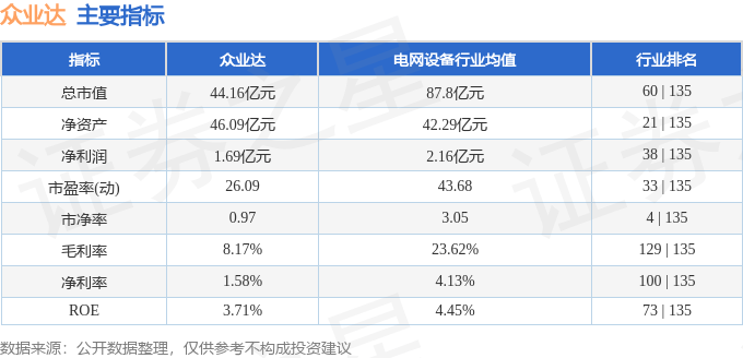 股票行情快报：众业达（002441）4月22日主力资金净卖出325.46万元