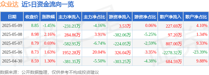 股票行情快报：众业达（002441）5月9日主力资金净卖出231.21万元