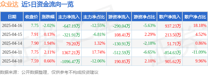 股票行情快报：众业达（002441）4月16日主力资金净卖出647.19万元