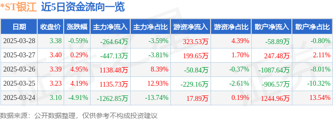 股票行情快报:*ST银江(300020)3月28日主力资金净卖出264.64万元