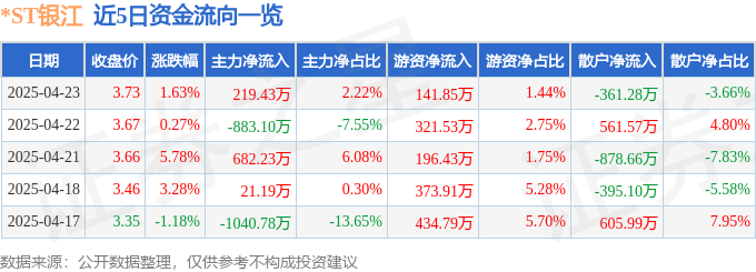 股票行情快报:*ST银江(300020)4月23日主力资金净买入219.43万元