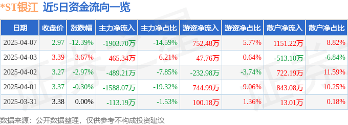 股票行情快报:*ST银江(300020)4月7日主力资金净卖出1903.70万元