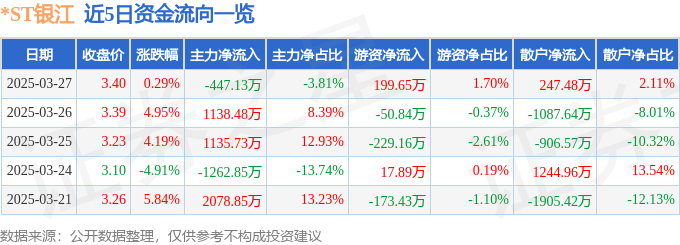 股票行情快报：*ST银江（300020）3月27日主力资金净卖出447.13万元