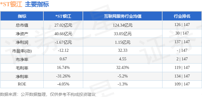 股票行情快报：*ST银江（300020）3月27日主力资金净卖出447.13万元
