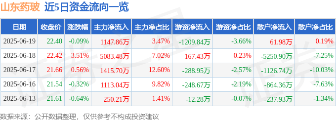 股票行情快报：山东药玻（600529）6月19日主力资金净买入1147.86万元