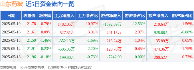 股票行情快报：山东药玻（600529）5月19日主力资金净买入1482.05万元